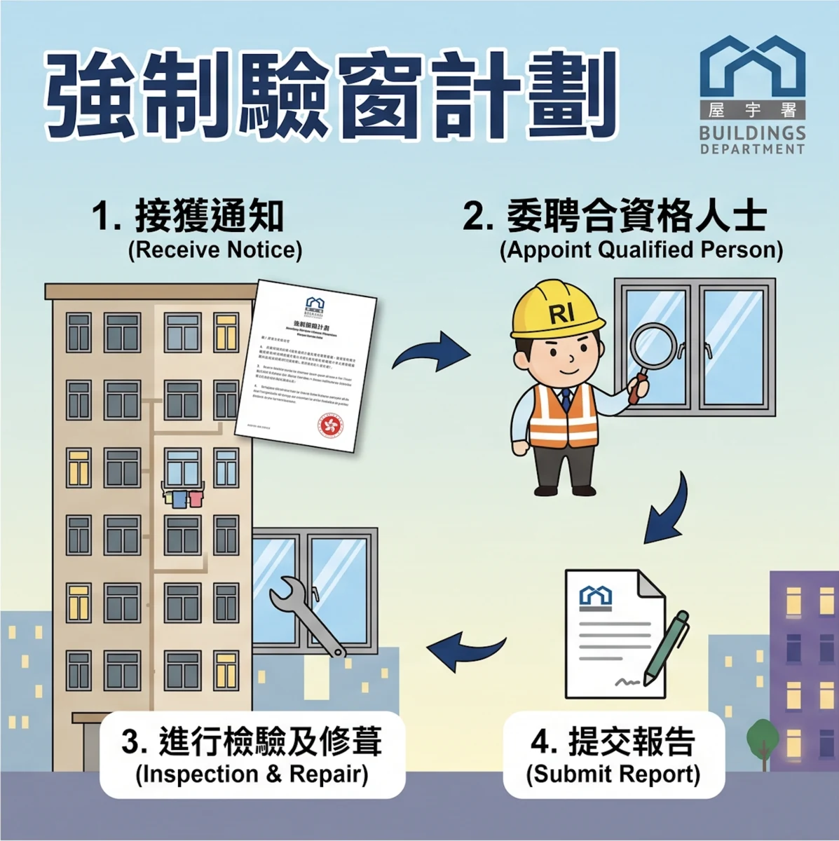 強制驗窗計劃流程：接獲通知、委聘合資格人士、進行檢驗及修葺、提交報告